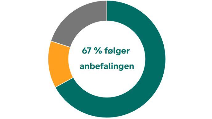 anbefaling, graf, diagram, 67% følger anbefaling, rådgivning, personlig rådgivning, rådgivningsmøde
